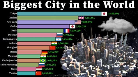 biggest city in the world.